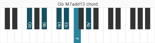 Piano voicing of chord Gb M7add13